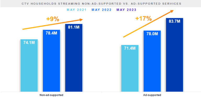 up in ad supported views